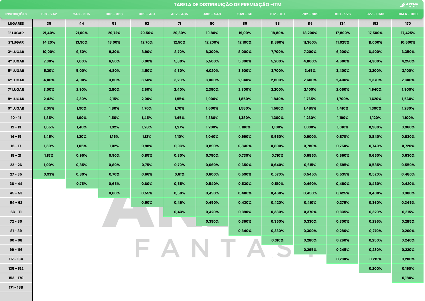 Regras para distribuição de premiação do arena fantasy